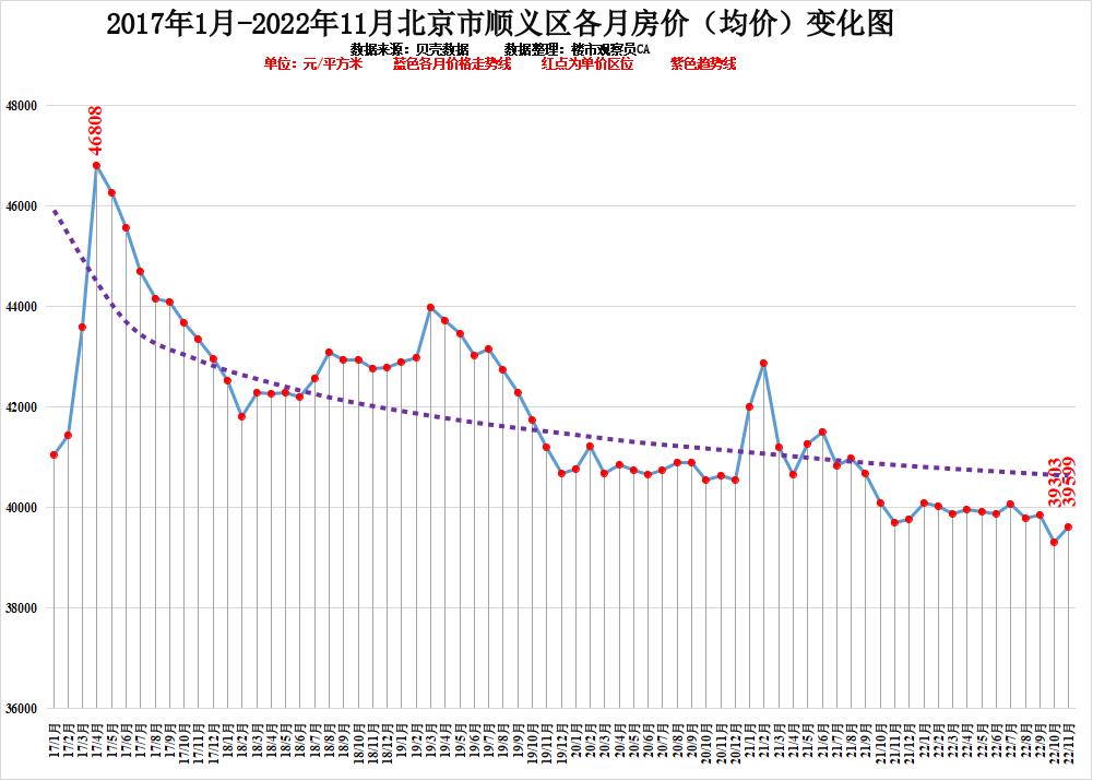 顺义房价最新动态，2022年市场走势及购房指南