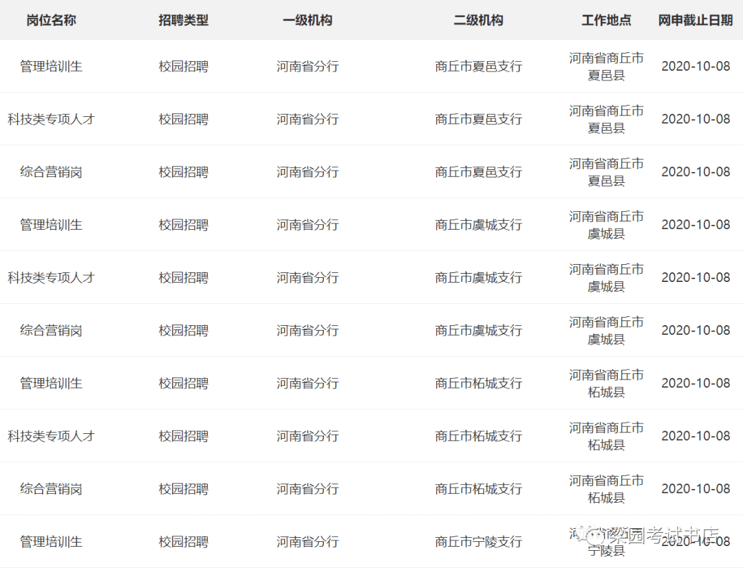 商丘银行最新招聘信息概览