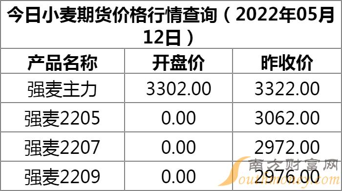 小麦最新行情与价格预测分析报告