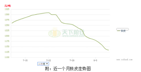 今日麸皮价格走势分析，最新走势图、市场分析、影响因素及未来趋势预测