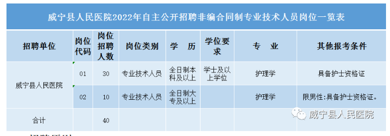 威宁县医院最新招聘启事