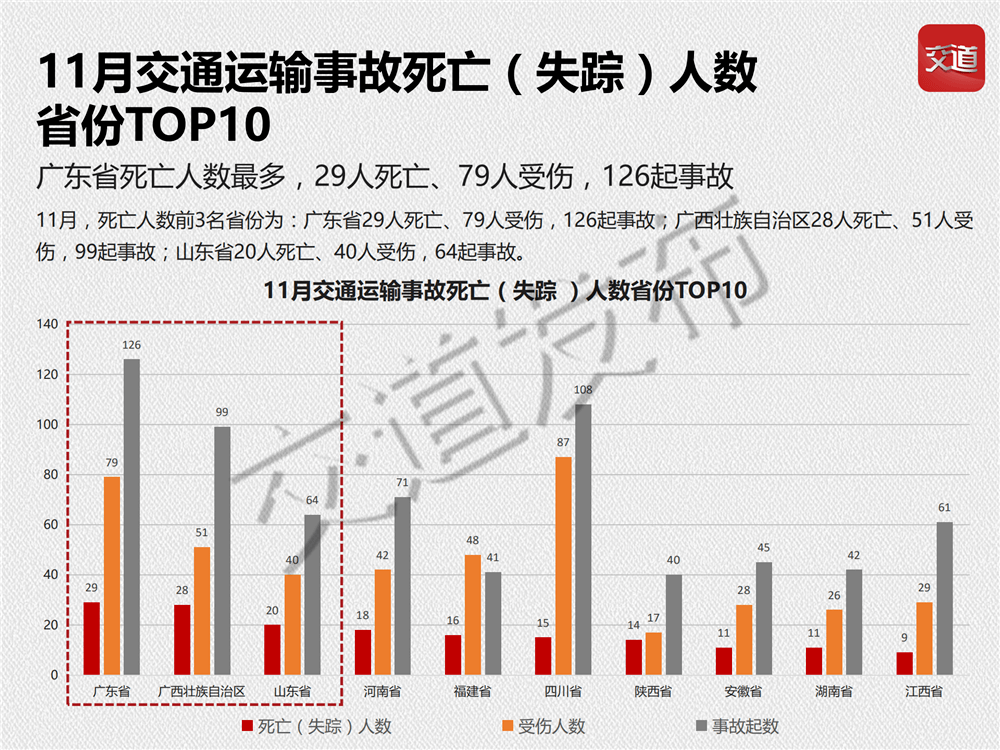 最新交通事故数据统计及分析概览